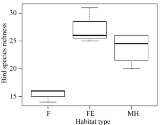 Fig. 2. Box-plot for comparing bird species  richness levels among plots of the 3 habitat  types in Lianghu Village, Jinshan Distinct,  northern Taiwan