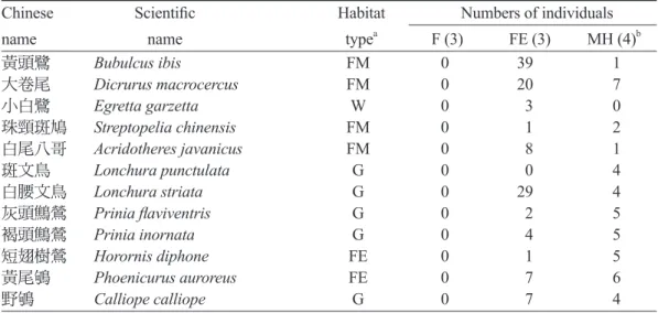 Table 2. Habitat type and numbers of individuals of each bird species recorded in the forest  (F), forest edge (FE), and mosaic habitat (MH) plots in Lianghu Village, Jinshan District,  northern Taiwan