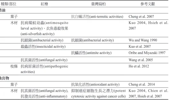 Table 5. Bioactivities of secondary metabolites from Chamaecyparis formosensis and C. 