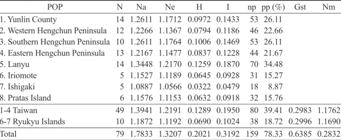 Table 3. POPGENE analysis of genes, genetic differentation, and gene flow of Calophyllum  inophyllum