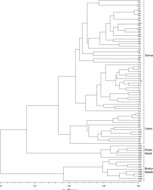 Fig. 2. UPGMA dendrogram based on 159 polymorphic ISSR bands of 79 individuals of  Calophyllum inophyllum.