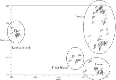 Table 4. Analysis of molecular variance for the 8 populations of Calophyllum inophyllum Source of variation  df Ssd  Msd Variance    components variance%  Total   p-value