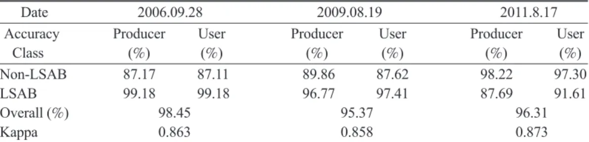Table 1. (B) Accuracy assessment: summary table of different accuracies on 3 dates