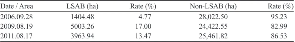 Table 2. Area occupancies to the entire study area of landslide and bare areas on 3 dates Date / Area  LSAB (ha)   Rate (%)  Non-LSAB (ha)    Rate (%) 2006.09.28 1404.48  4.77  28,022.50  95.23 2009.08.19 5003.26  17.00  24,422.55  82.99 2011.08.17 3963.94