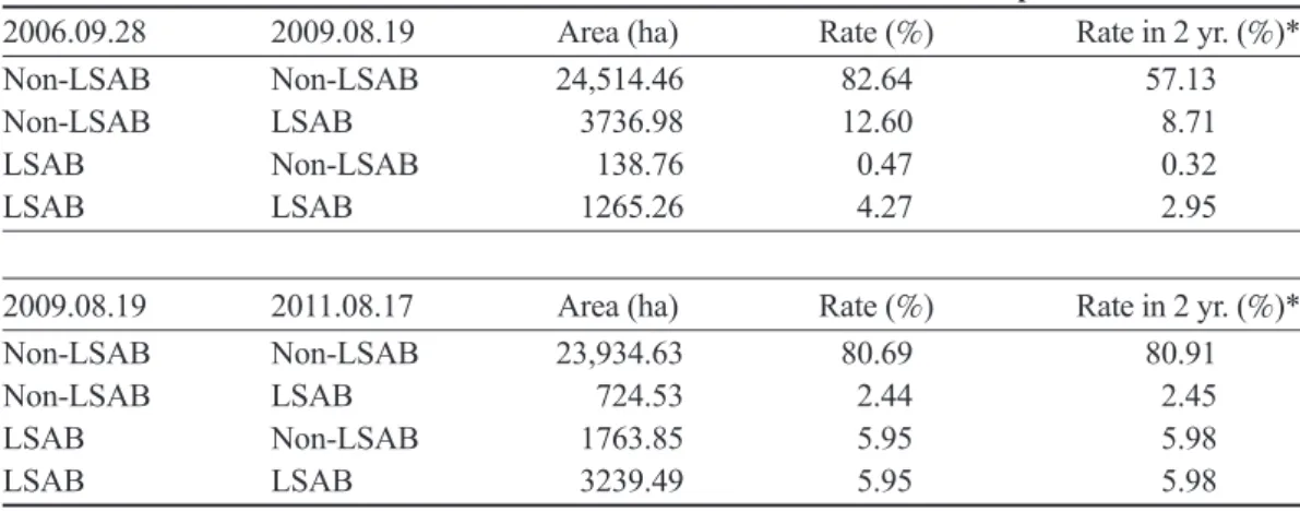 Table 3. Area transition matrixes of landslide and bare areas between 2 periods