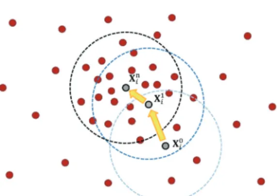 Fig. 2. Mean shift procedure. Starting at data point x i , the mean shift procedure is run to find  stationary points of the density function