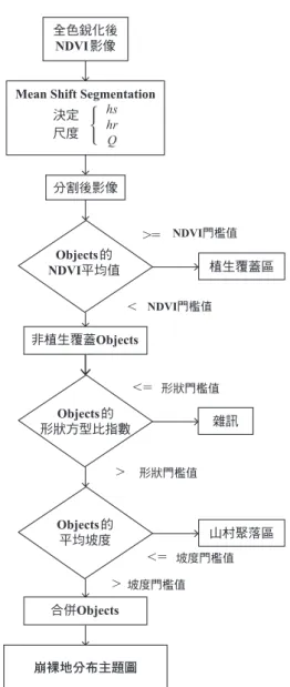 Fig. 3. Flow chart of the mean shift image segmentation and object extraction in this study.