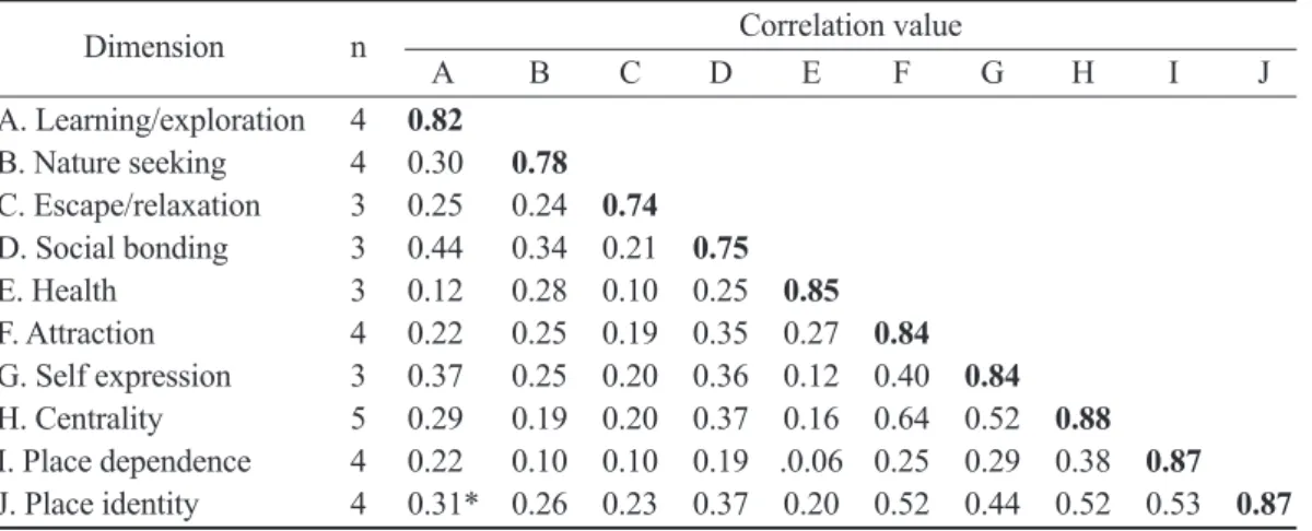 Table 3. Examination of the discriminant validity (implied correlation of dimensions)