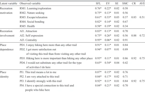 Table 4. Offending estimates of latent variables