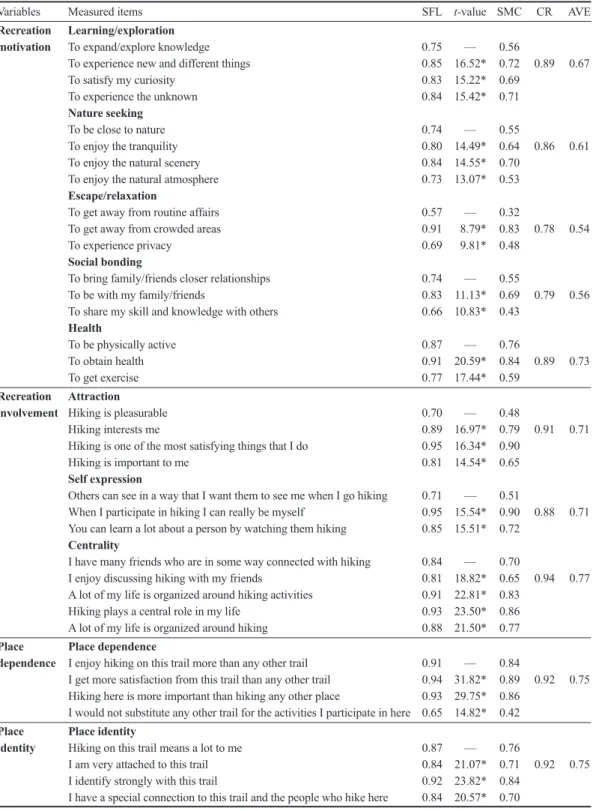 Table 2. Confirmatory factor analysis of measurement model