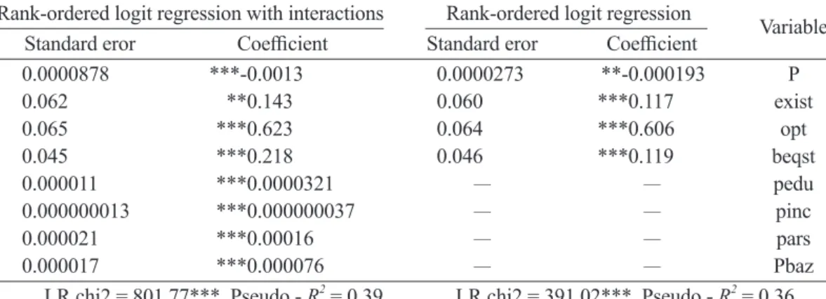 Table 5. Estimation result of rank-ordered logit model non-use values of the Arasbaran forests Rank-ordered logit regression with interactions  Rank-ordered logit regression  Variable   Standard eror  Coefficient  Standard eror  Coefficient