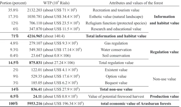 Table 7 shows the estimation result of  the total economic valuation of the Arasbaran  forests