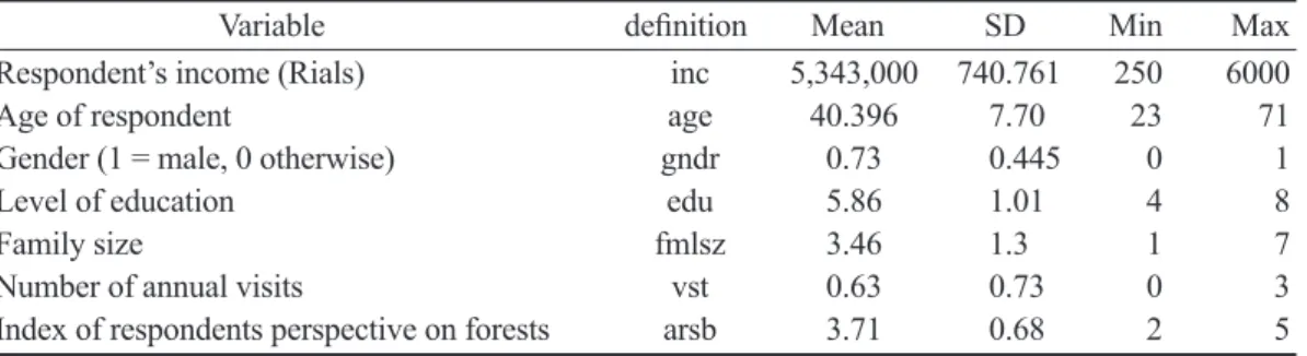 Table 5 shows the result of the estimation  of the ranked ordered logit regression of  non-use values of the Arasbaran forests