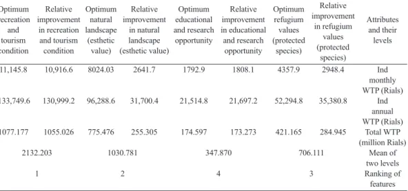 Table 3. Estimation result of the rank-ordered logit model about information and refugium  functions of the Arasbaran forests
