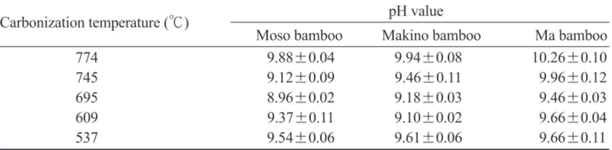 Table 2. pH values of bamboo charcoal at different carbonization temperatures