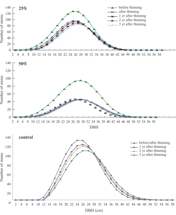 Fig. 3. Diameter at breast height (DBH) distribution for plot 11 with a 25  thinning  intensity, plot 5 with a 50  thinning intensity, and plot 3 with no treatment (control).