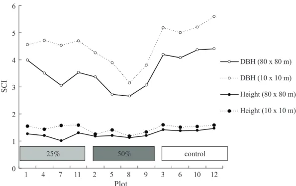 Fig. 7. Comparisons of the Structural Complexity Index (SCI) for diameter at breast height  (DBH) and height on 2 scales (80×80 vs