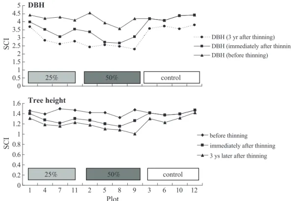 Fig. 9. Changes in the Structural Complexity Index (SCI) for diameter at breast height  (DBH) and tree height over 3 yr after thinning on the 80×80-m scale