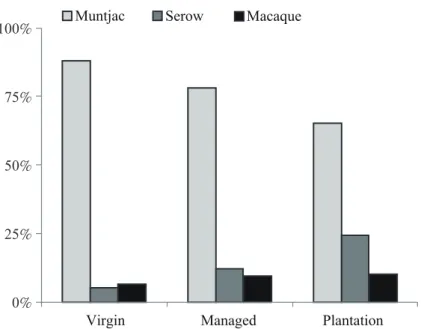 Fig. 3. Proportions of 3 dominant mammals’ images from different forest types in Cilan.