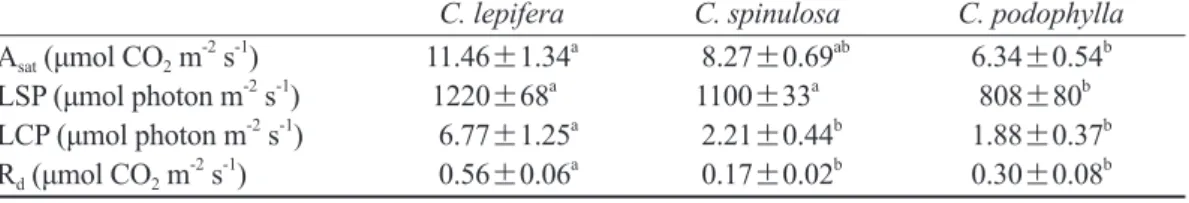 Table 3. Life spans (mo) of fertile and sterile fronds of Cyathea lepifera, C. spinulosa, and C
