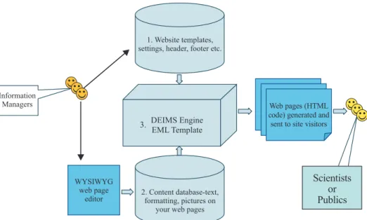 Fig. 1. The Drupal Ecological Information Management System (DEIMS) architecture  which adds Ecological Metadata Language ( EML) template to the profiles to allow users to  create EML documents based on its standard.