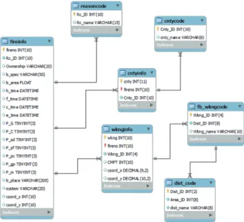 Fig. 1. Data model of the fire database designed.