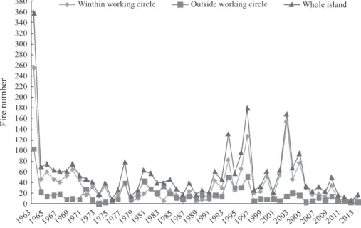 Fig. 4. The annual frequency of fire incidents in 1963~2013.