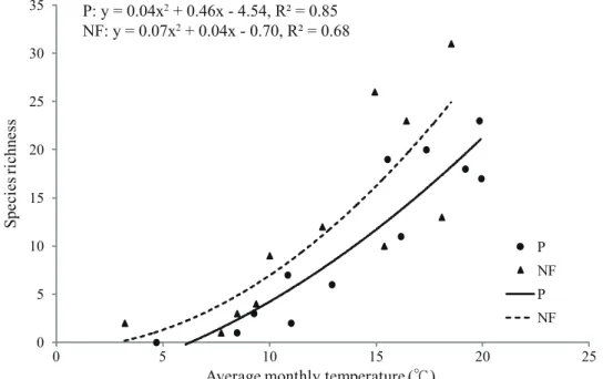 Fig. 3. Effects of average monthly temperatures on the species richness of necrophilous  beetles collected in the plantation (P) and in the natural forest (NF) at Chilanshan in 2013