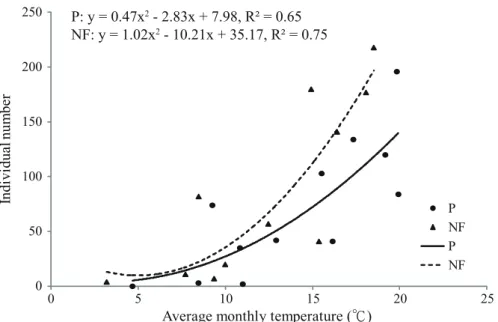 Fig. 4. Effects of average monthly temperatures on individual numbers of necrophilous  beetles collected in the plantation (P) and in the natural forest (NF) at Chilanshan in 2013