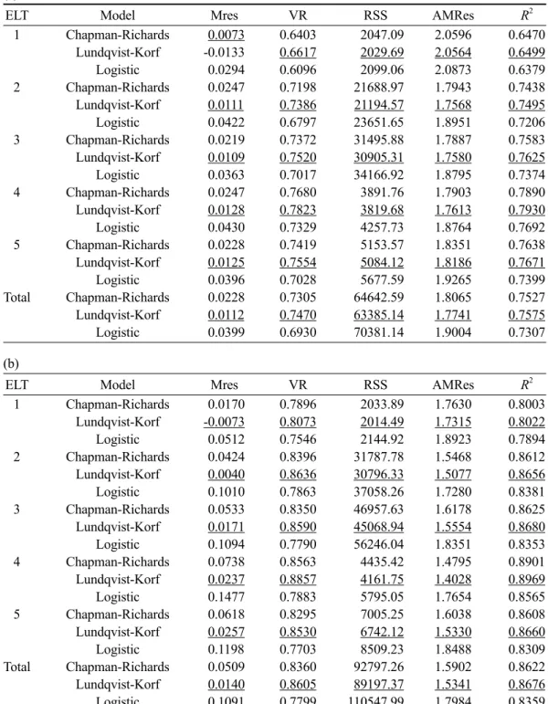 Table 4. Evaluation of the functions from statistics for Larix olgensis (a) and L. kaempferi (b)