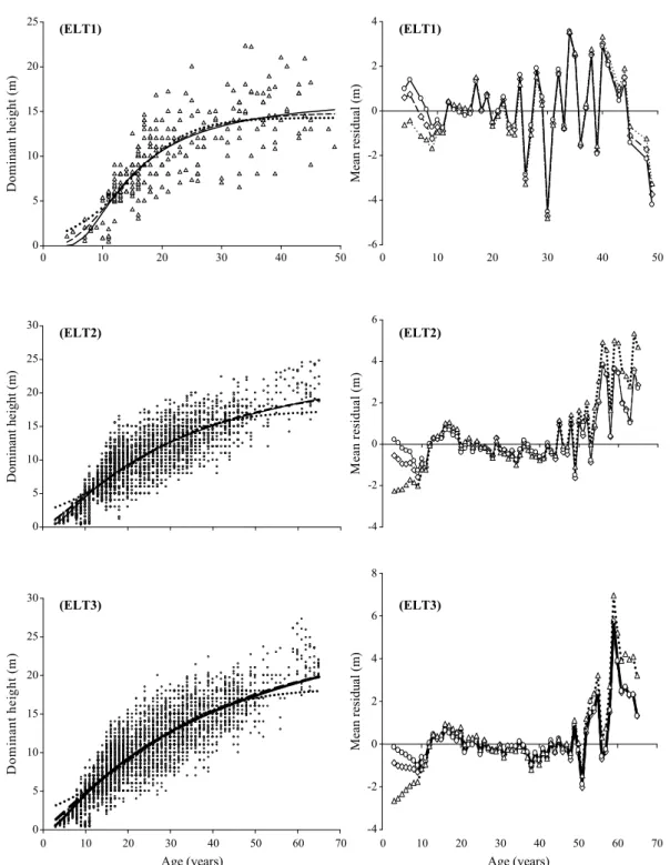 Fig. 2. Model comparisons of Larix olgensis using sub-compartment data (triangles) based  on the Chapman-Richards function (long dashed line), Lundqvist-Korf function (solid line),  logistic line (dotted line), and mean residuals (short dashed line with di