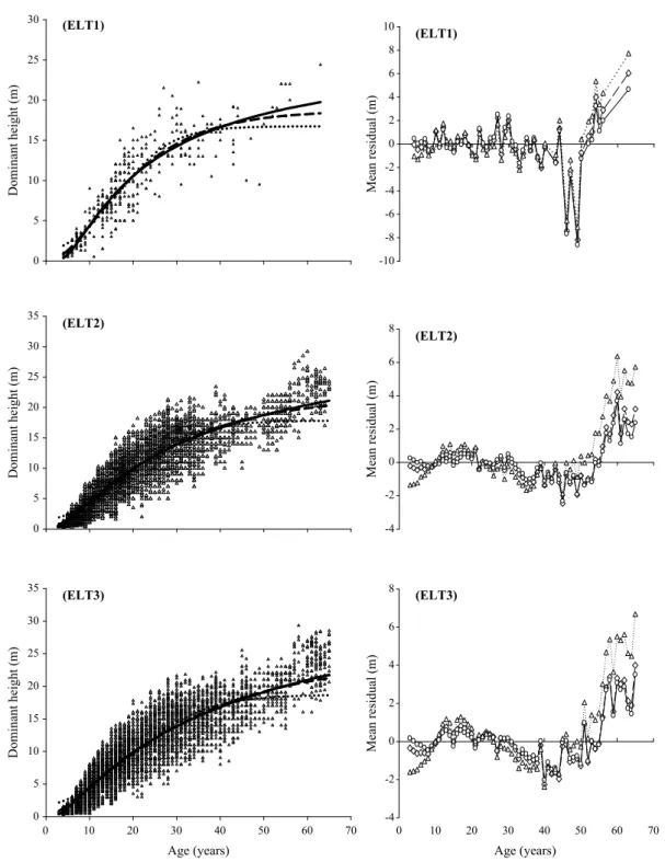 Fig. 3. Model comparisons of Larix kaempferi using sub-compartment data (triangles) based  on the Chapman-Richards function (long dashed line), Lundqvist-Korf function (solid line),  logistic line (dotted line), and mean residuals (short dashed line with d