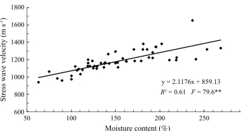 Fig. 13. Relationship between the wood density (at about a 12  moisture content) and  adjusted stress wave velocity (V, at a moisture content of ~165.4 ).
