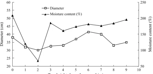 Figure 4 shows variations in the trunk  diameter and MC at different tree heights. As  can be seen, the trunk diameter first decreased  from ground level (0 m) to a minimum of 30  cm at 2 m, increased thereafter to a maximum  of 41.5 cm at 6 m above ground