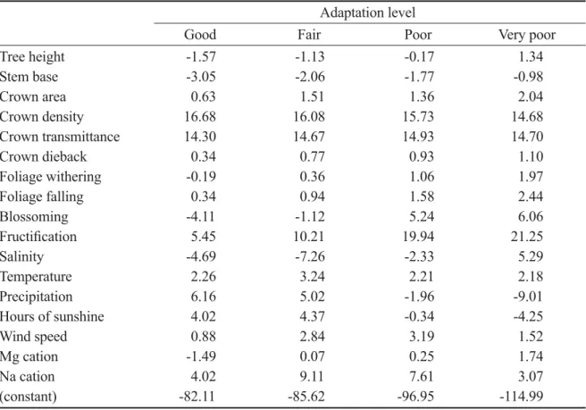 Table 10. Results of adaptation levels of the cross-validated classification