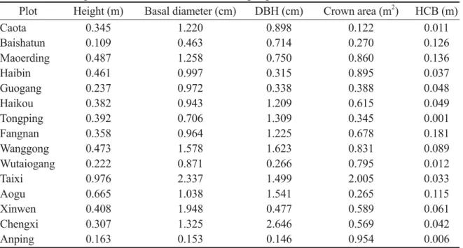 Table 2 shows soil salinity determina- determina-tions of the plots. The soil salinity of most  plots was low