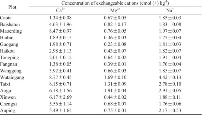 Table 4. Cation concentrations in the soil