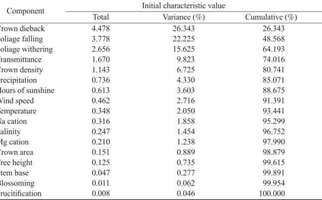 Table 6. Total variance explained