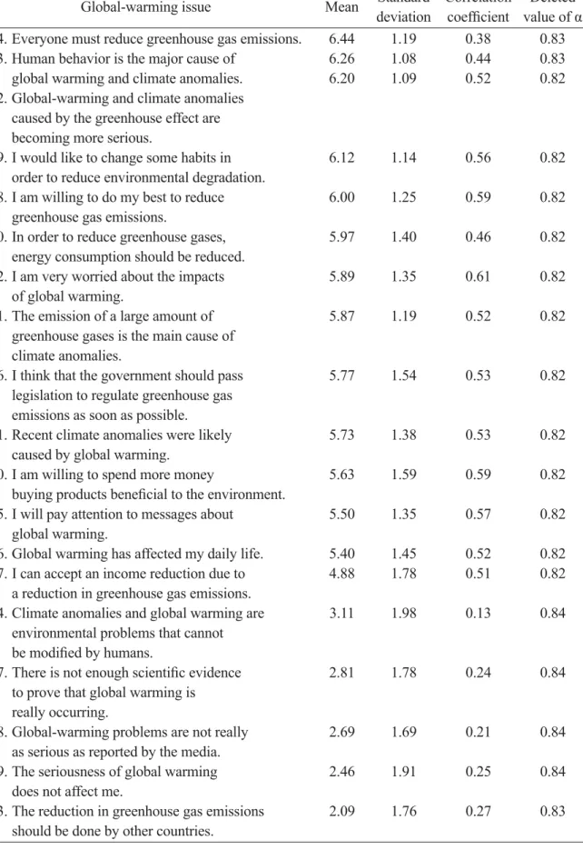 Table 4. Reliability of respondents’ attitudes towards of global warming
