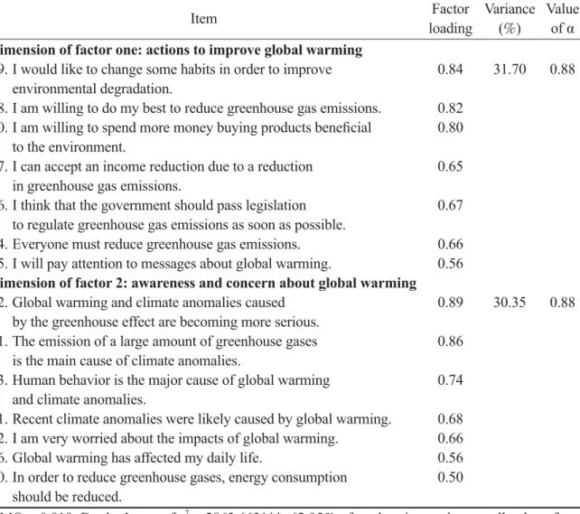 Table 5. Factor analysis of respondents’ attitudes on attitudes towards global warming