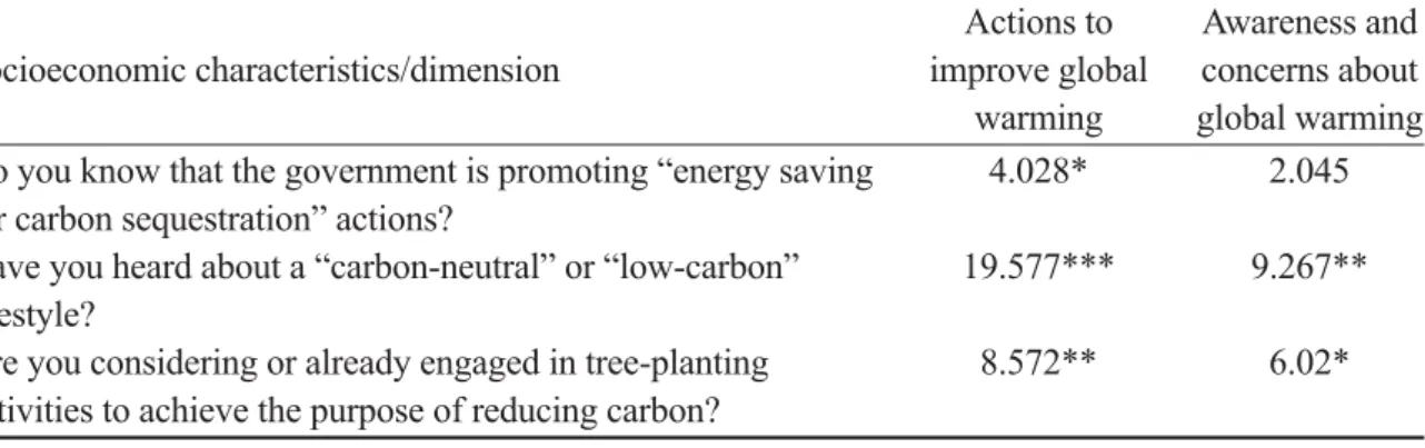 Table 8. Effects of “planting trees for carbon sequestration” on the “global-warming issues” 