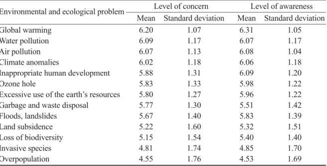 Table 3. Different socioeconomic characteristics and awareness levels about global warming Socioeconomic characteristic  Level  Level 
