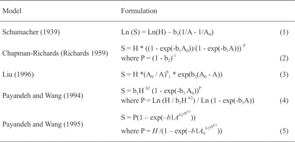 Table 2. Estimated coefficients and their standard errors (in parenthesis) of the site index  for all models based on fitted data