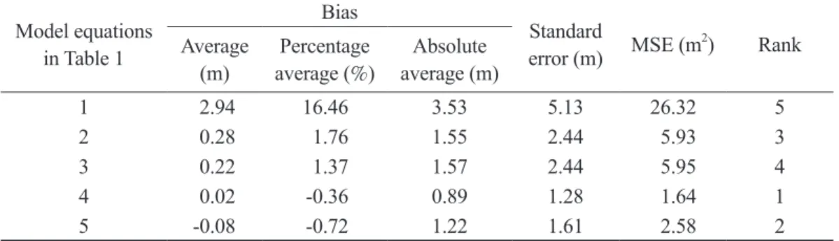 Table 5. Comparison of bias and standard error of site index models with fitted data Model equations  