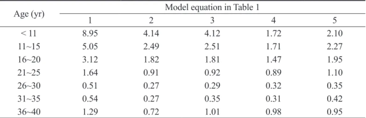 Table 7. Standard error of the estimate of the site index (m) at different ages for all models  with fitted data