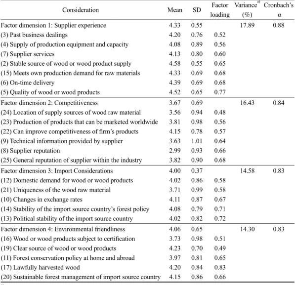 Table 2. Factor analysis of factors considered important by responding firms in selecting  wood raw material supply