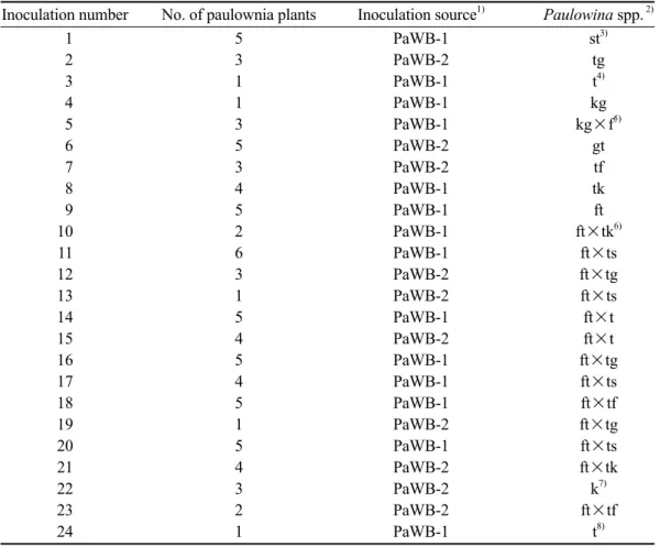 Table 1. Different species of paulownia purebred plants and hybrids used in the paulownia  witches’-broom phytoplasma (PaWBP) resistance experiment