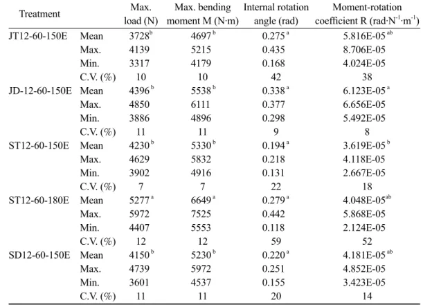 Table 4. Resisting bending moment properties of beam and column joints reinforced with  epoxy adhesive