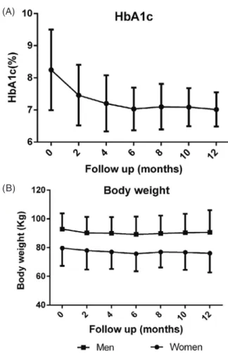 Table 2. Baseline therapeutic regimens. Most patients  (86.67%) use 2 or 3 kinds of OADs at baseline