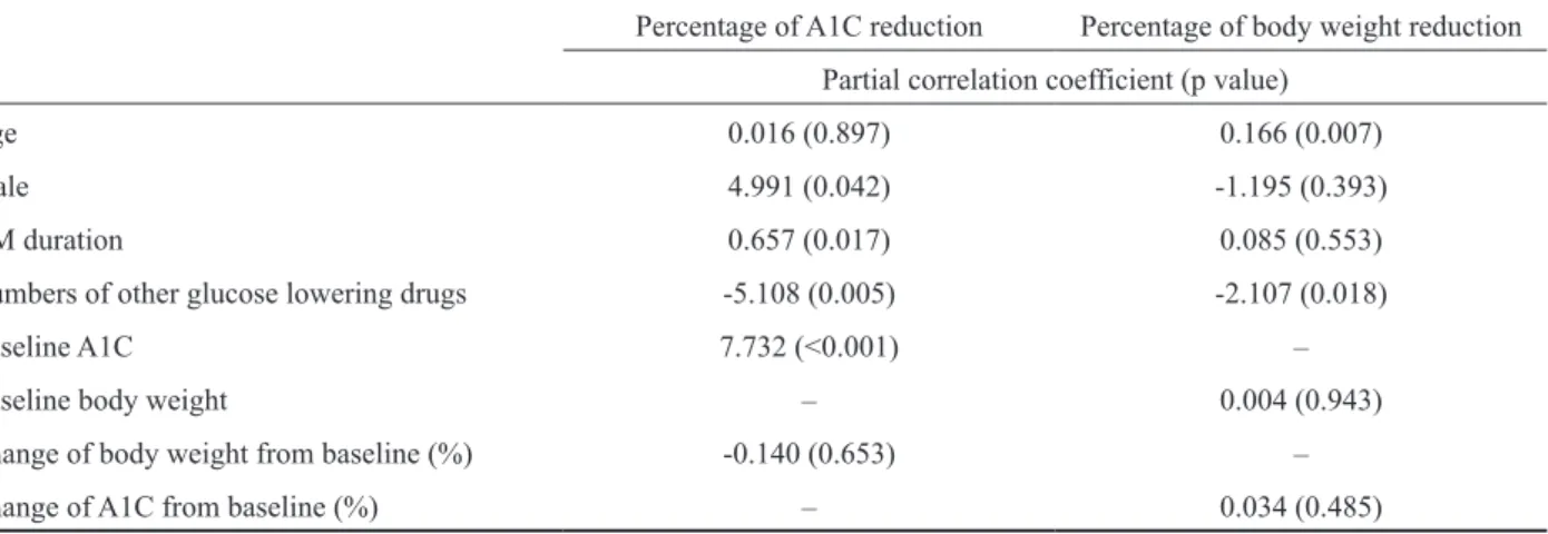 Table 4. Multivariable linear regression models for the A1C and body weight reduction